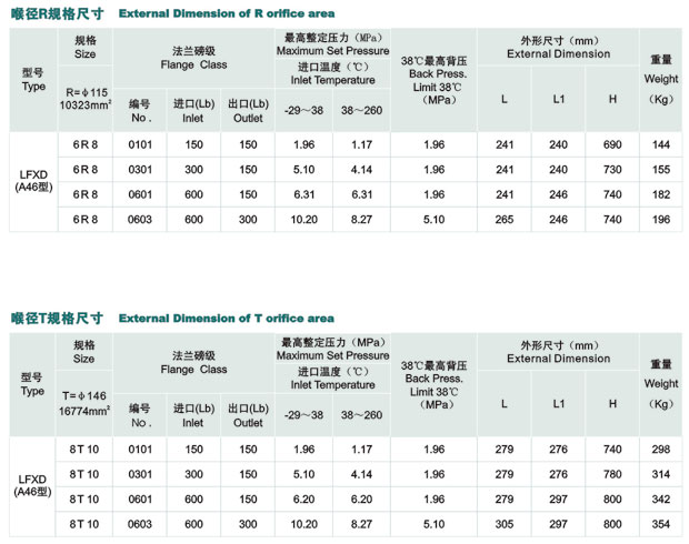 LFXD美标系列先导式安全阀