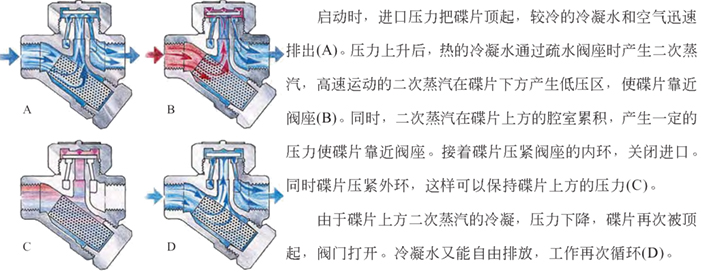 ZYC9S、WYC9S圆盘式中高温疏水阀