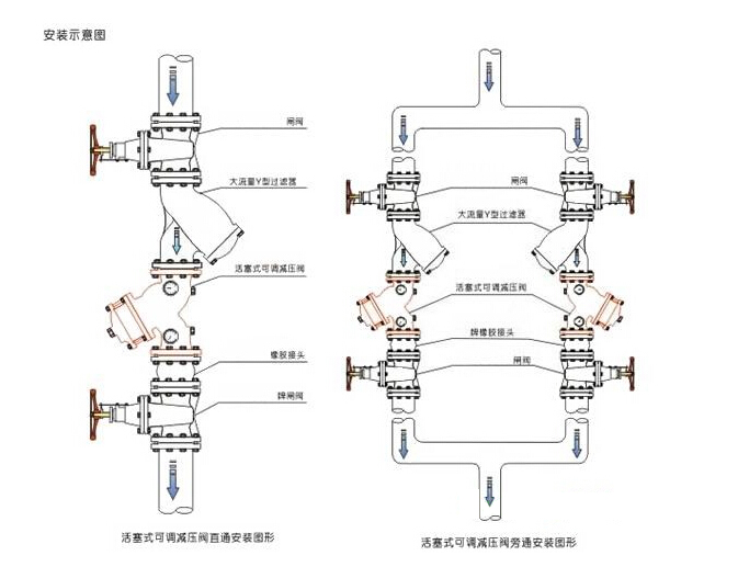 YQ98001过滤活塞式可调式减压阀