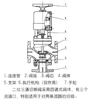 ZSQP气动活塞式切断阀