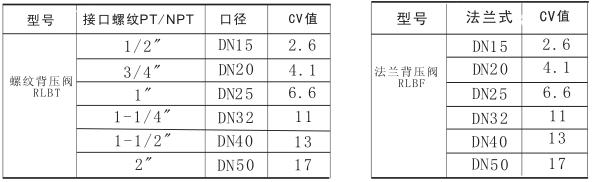 RLBT,RLPF低压背压阀 RLBT,RLPF低压背压阀
