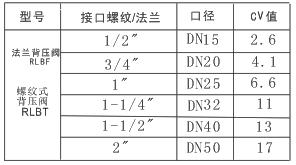 LRLBT液体背压阀 LRLBT液体背压阀